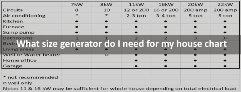 What Size Generator For 2000 Sq Ft House