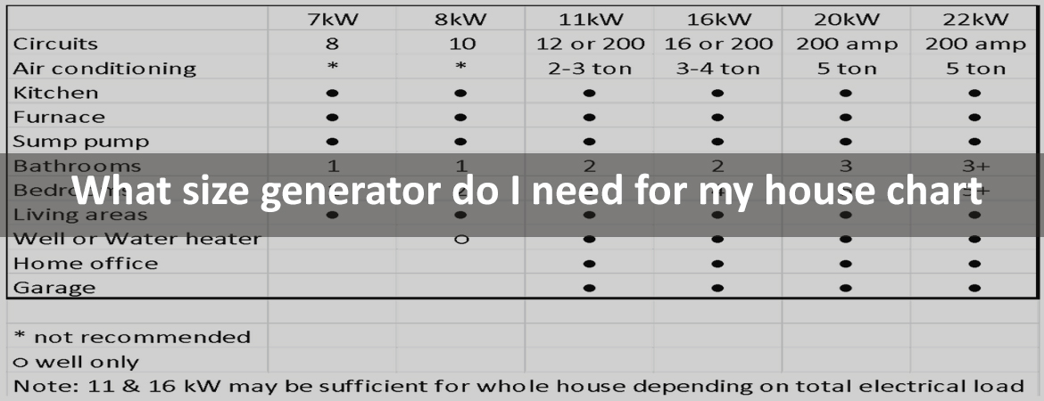 What size generator do I need for my house chart